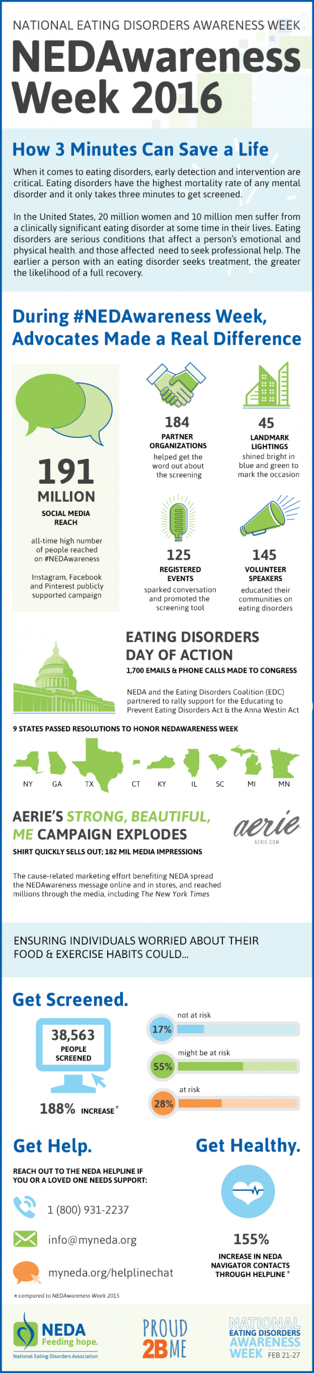 2016 NEDAwareness Week Results A Historic Success